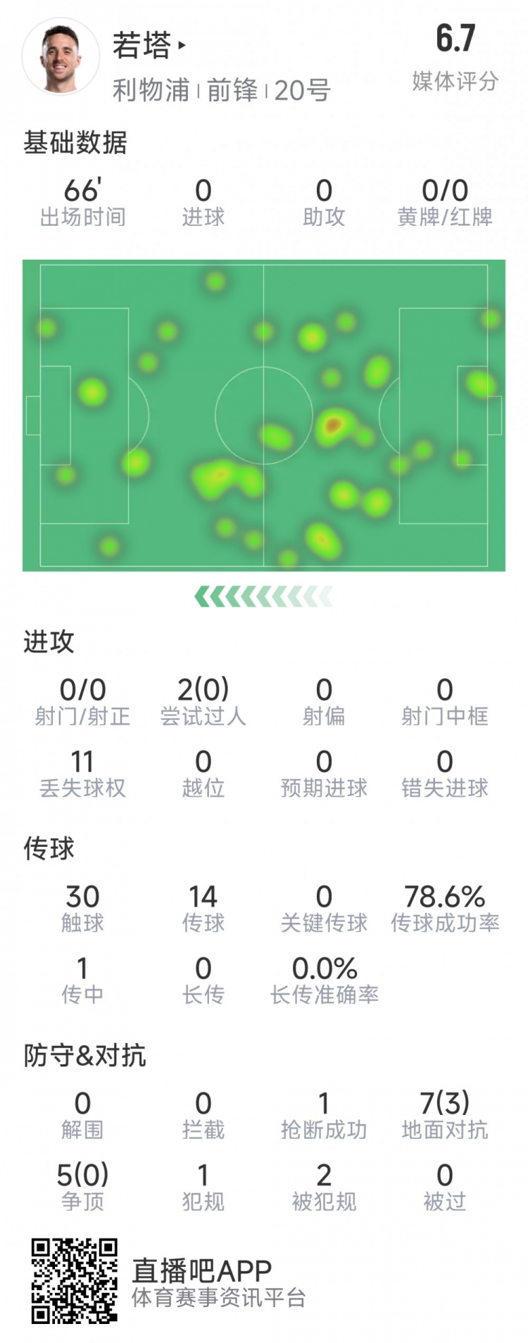  若塔本場數(shù)據(jù)：0射門，12次對抗僅3次成功，1次搶斷，評分6.7分