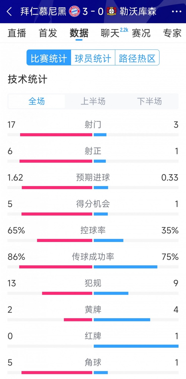  碾壓！拜仁3-0勒沃庫森全場數(shù)據(jù)：射門17-3，射正6-1