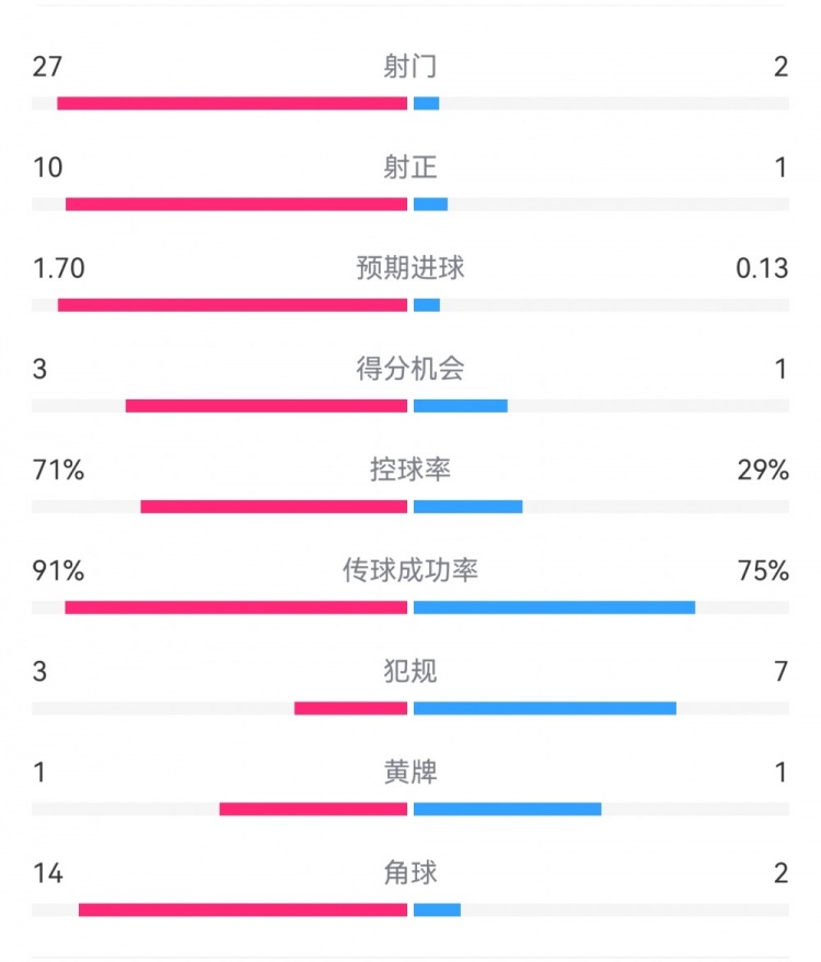  這就是足球！巴黎0-1利物浦：巴黎27射14角球無果，紅軍2射1進(jìn)球