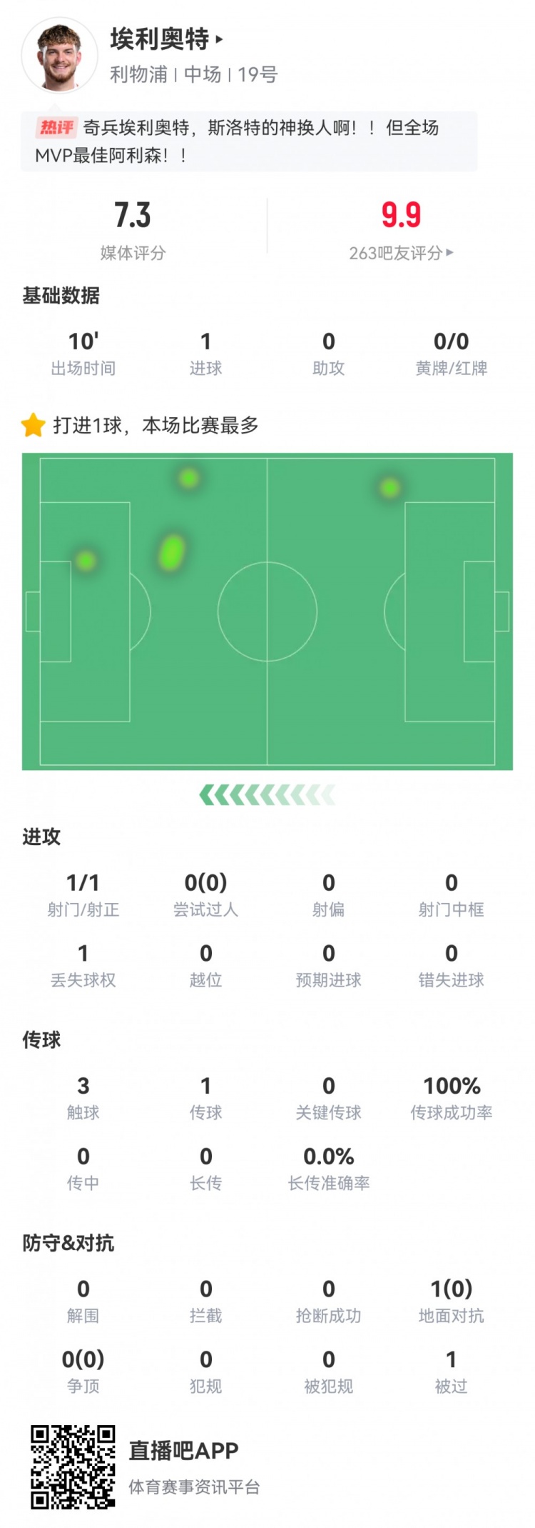  神兵天降！埃利奧特?cái)?shù)據(jù)：替補(bǔ)10分鐘，首次觸球即絕殺，評(píng)分7.3