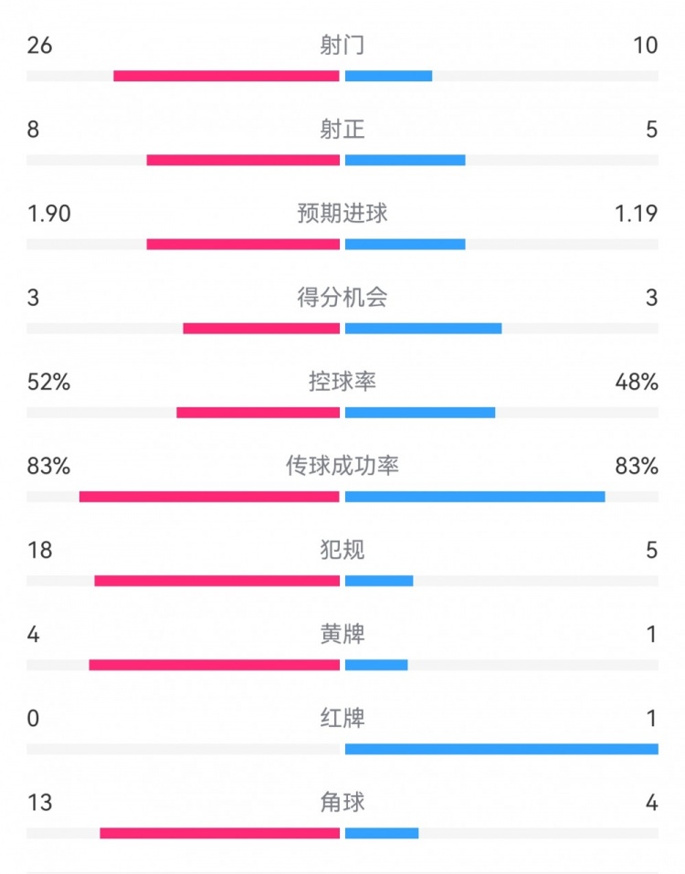  十人巴薩1-0本菲卡：射門10-26，射正5-8，犯規(guī)5-18，角球4-13