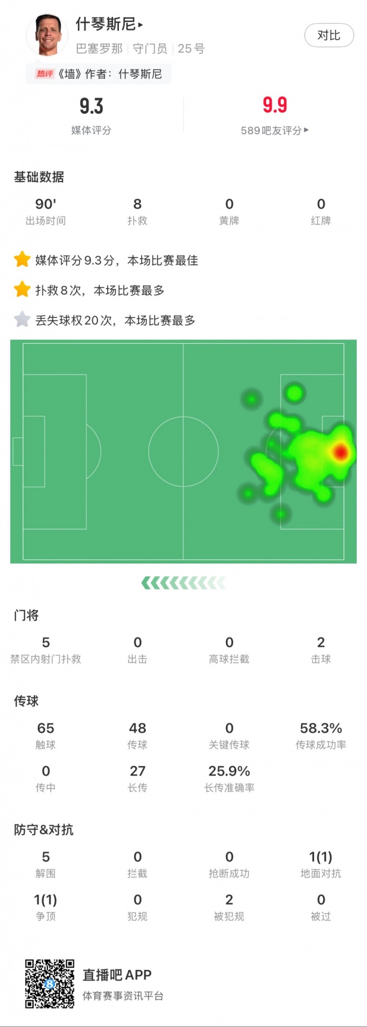  什琴斯尼本場數(shù)據(jù)：8次撲救，5次解圍，2次擊球