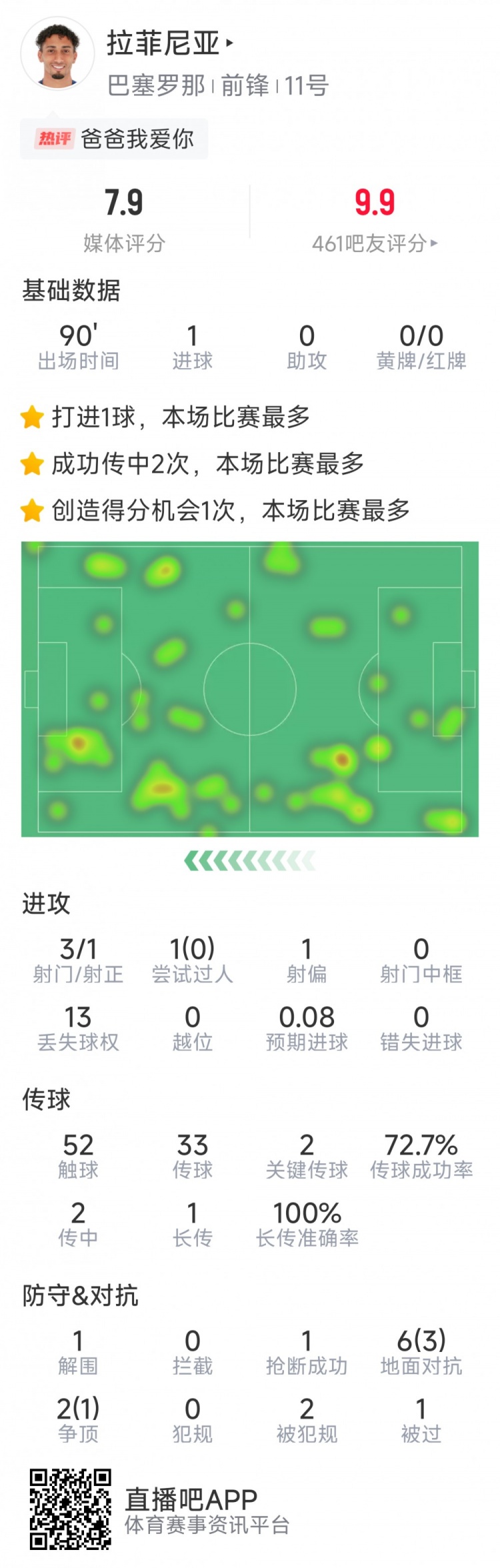  拉菲尼亞本場數(shù)據(jù)：打進(jìn)唯一進(jìn)球，3次射門，2次關(guān)鍵傳球