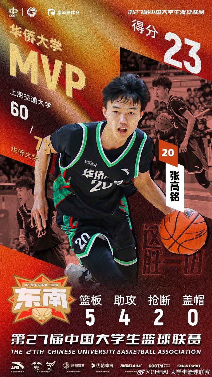  7記三分球！CUBAL今日最佳球員：華僑大學小前鋒張高銘
