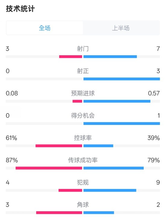  皇社半場0-0曼聯(lián)數(shù)據(jù)：射門3-7，射正0-3，控球率61%-39%