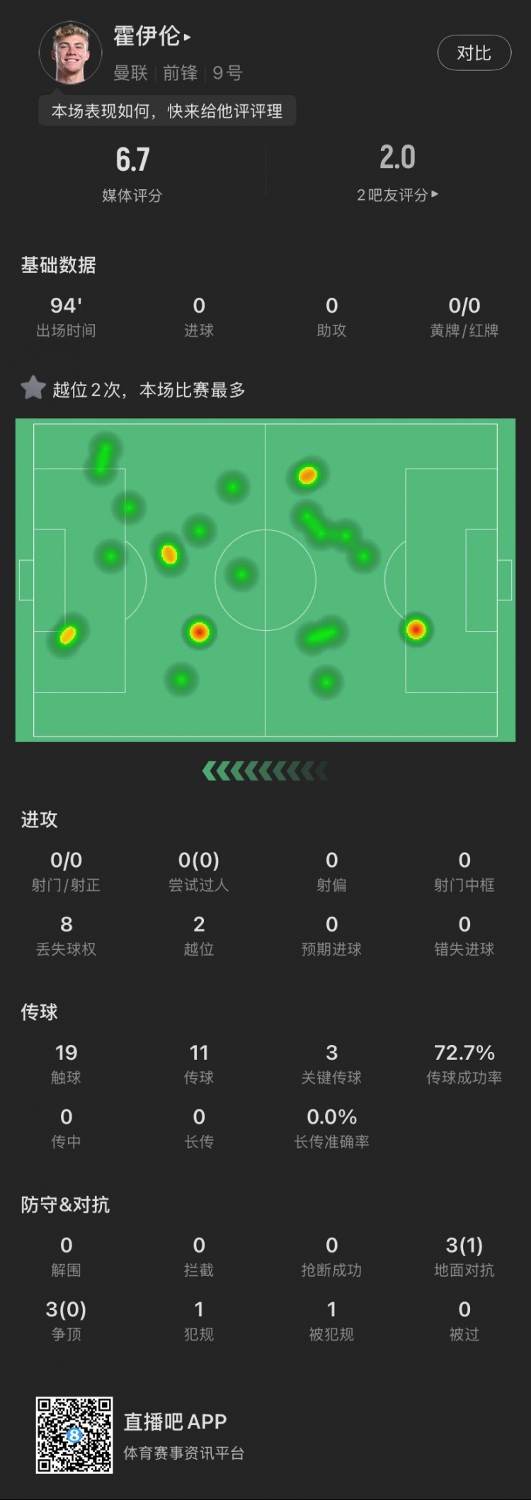  霍伊倫本場(chǎng)：全場(chǎng)0射門2越位，送出3次關(guān)鍵傳球，6次對(duì)抗成功1次