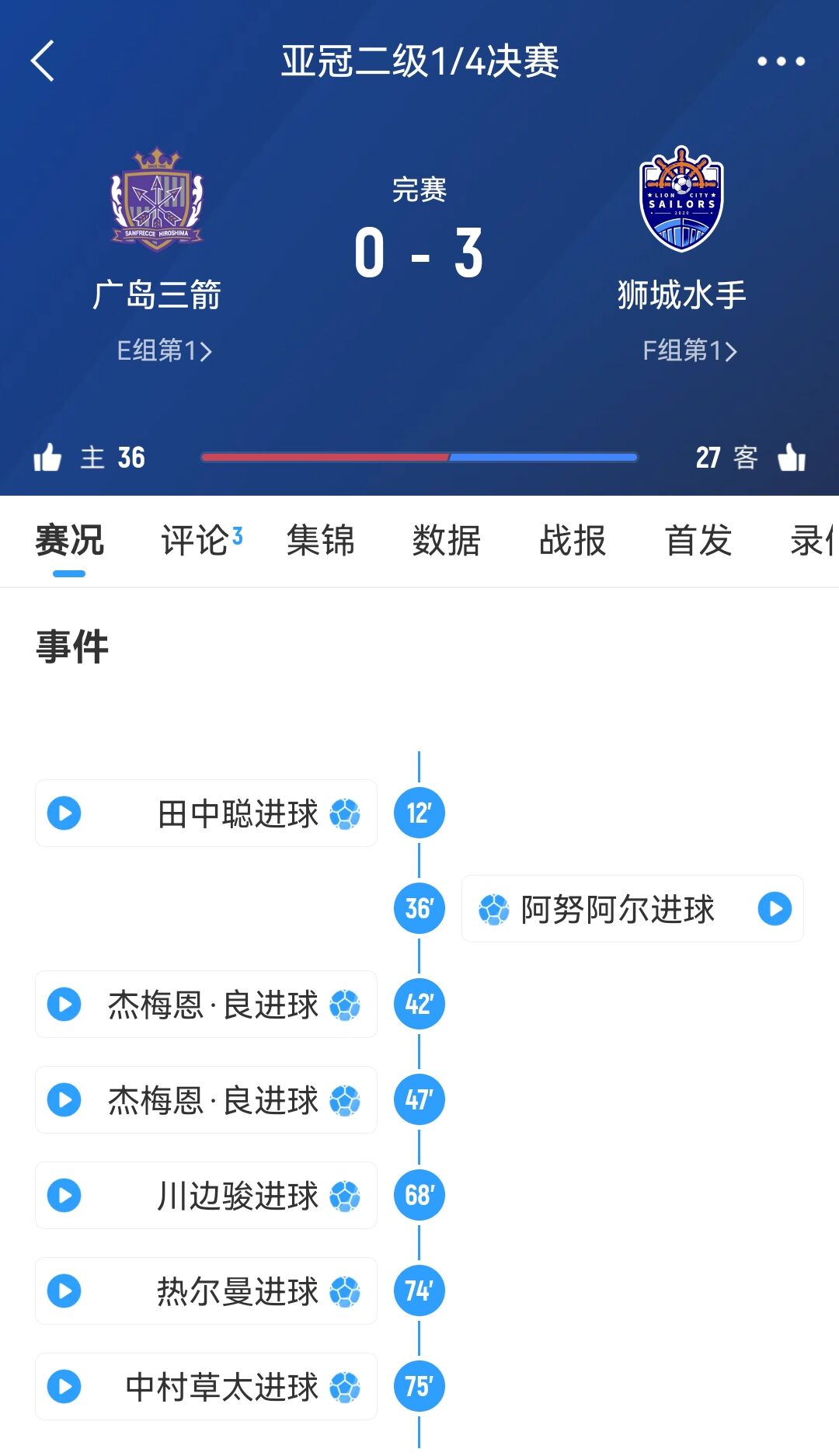  原本6-1勝！官方：廣島三箭在亞冠二違規(guī)使用禁賽球員，被判0-3負