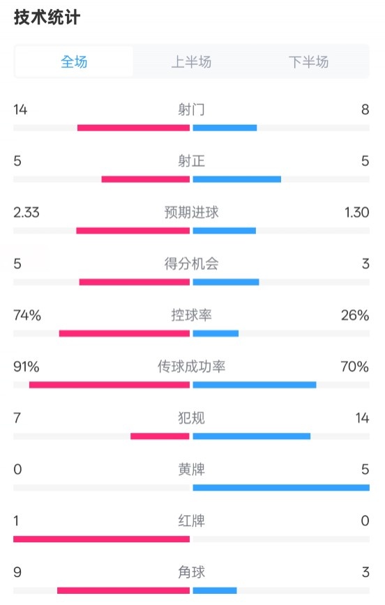  拜仁2-3波鴻全場數(shù)據(jù)：射門14-8，射正5-5，控球74%-26%，紅牌1-0