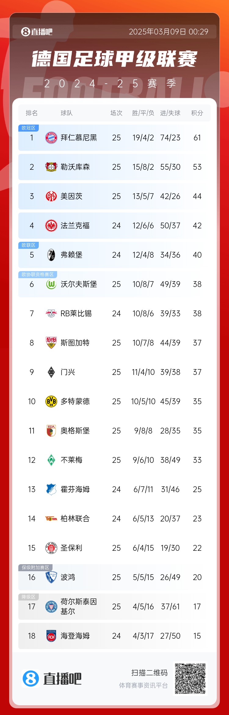  集體翻車！德甲積分榜：拜仁仍居榜首，藥廠落后8分第2，多特第10