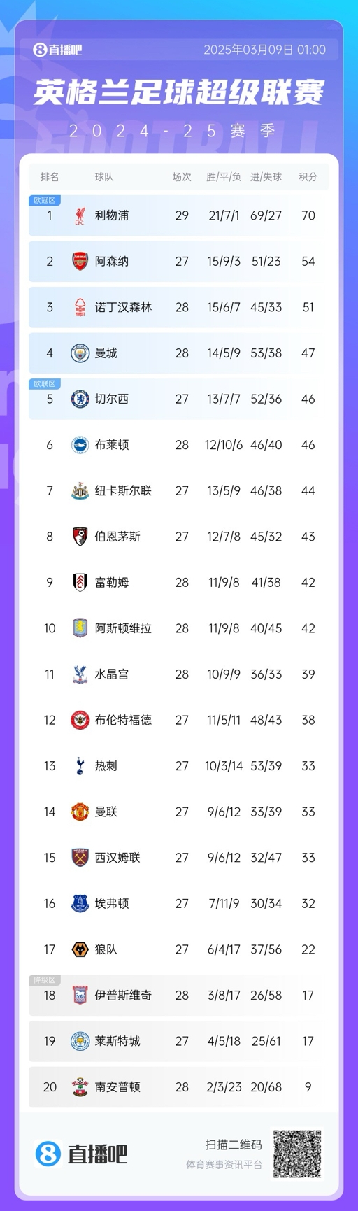  沒懸念了？英超積分榜：利物浦多賽2場16分領跑 阿森納明日戰(zhàn)曼聯(lián)