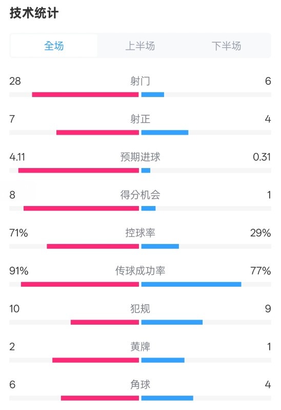  利物浦3-1南安普頓數(shù)據(jù)：射門28-6，射正7-4，控球率71%-29%