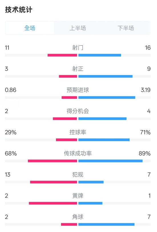  萊切2-3米蘭全場數(shù)據(jù)：射門11-16，射正3-9，控球率29%-71%