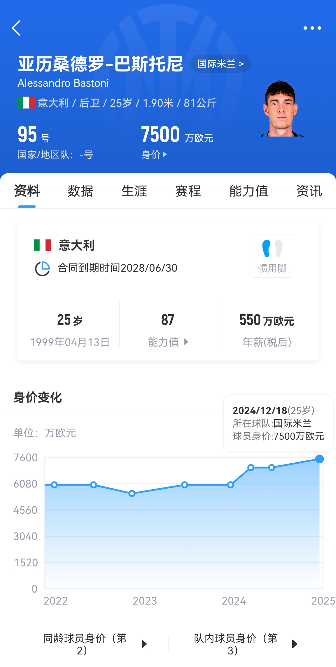  25歲身價7500萬！巴斯托尼83分鐘人球分過奔襲策動，圖拉姆失空門