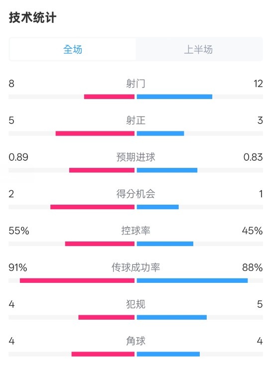  皇馬半場(chǎng)2-1巴列卡諾數(shù)據(jù)：射門8-12，射正5-3，控球率55%-45%