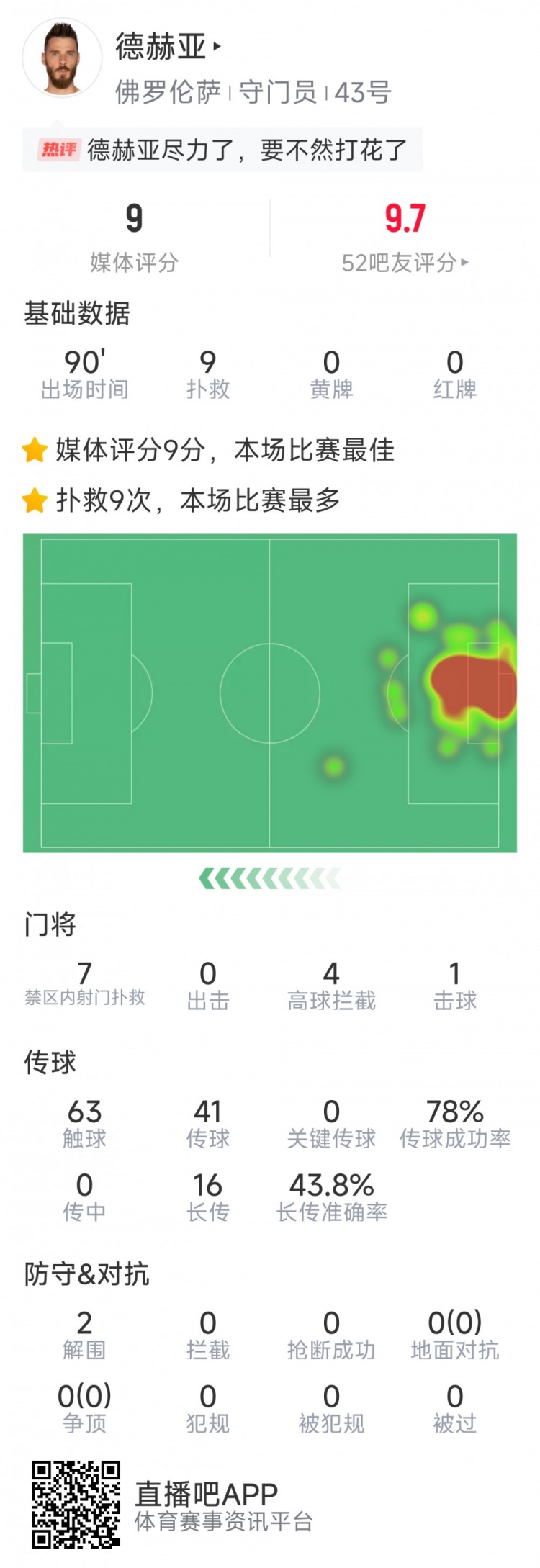  盡力局！德赫亞本場(chǎng)貢獻(xiàn)9次撲救，難阻球隊(duì)1-2不敵那不勒斯
