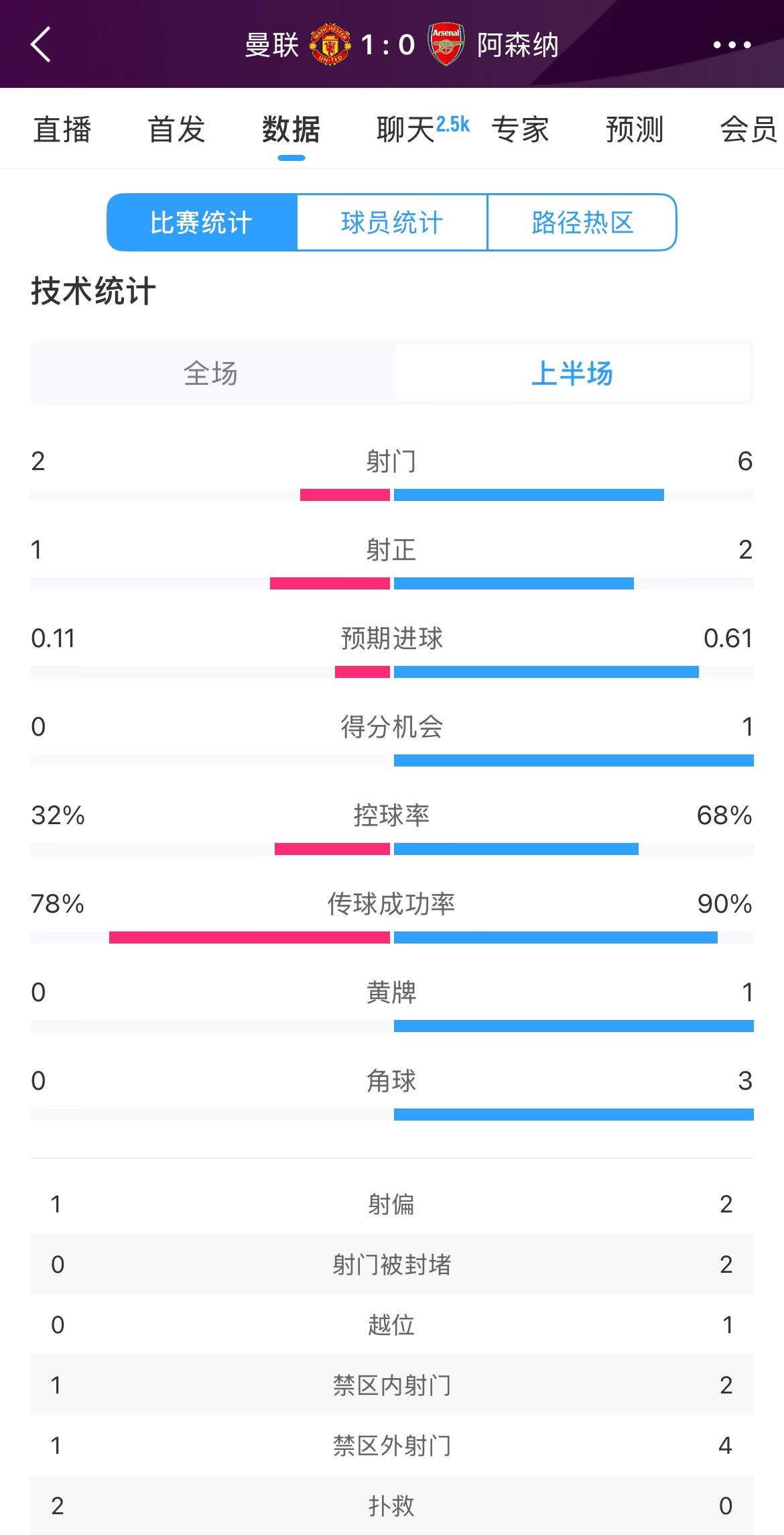  曼聯(lián)1-0阿森納半場數(shù)據(jù)：曼聯(lián)僅1射正即進球，阿森納6射2正