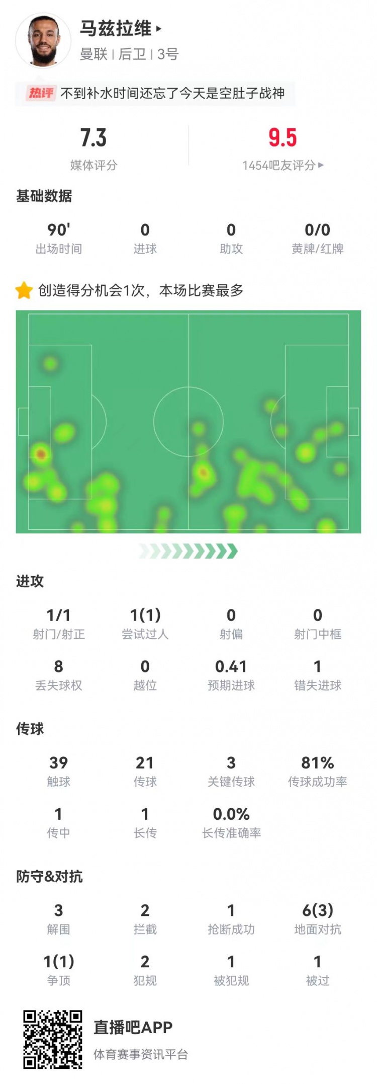  空腹戰(zhàn)神！馬茲拉維本場3關(guān)鍵傳球+1造良機 3解圍2攔截+4成功對抗