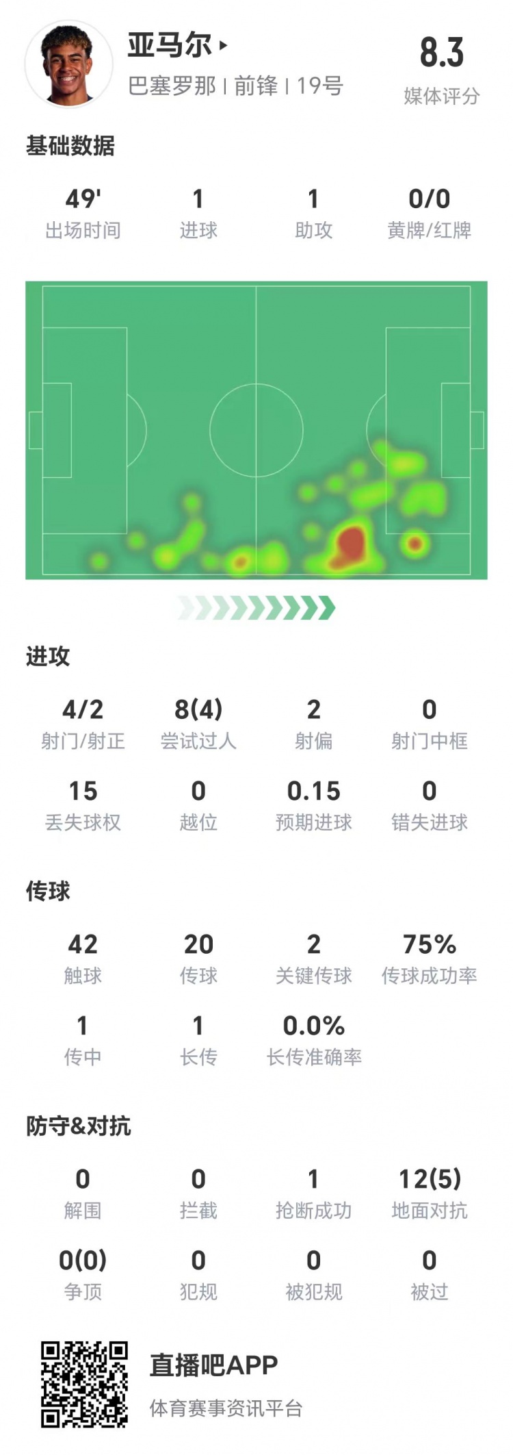 亞馬爾半場(chǎng)數(shù)據(jù)：1球1助，4次射門兩次射正&兩腳關(guān)鍵傳球