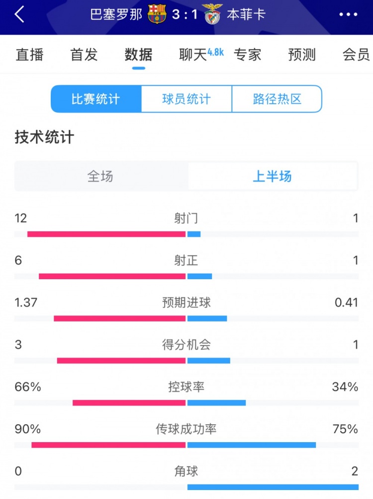  巴薩vs本菲卡半場數(shù)據(jù)：射門12-1，射正6-1，控球率66%-34%