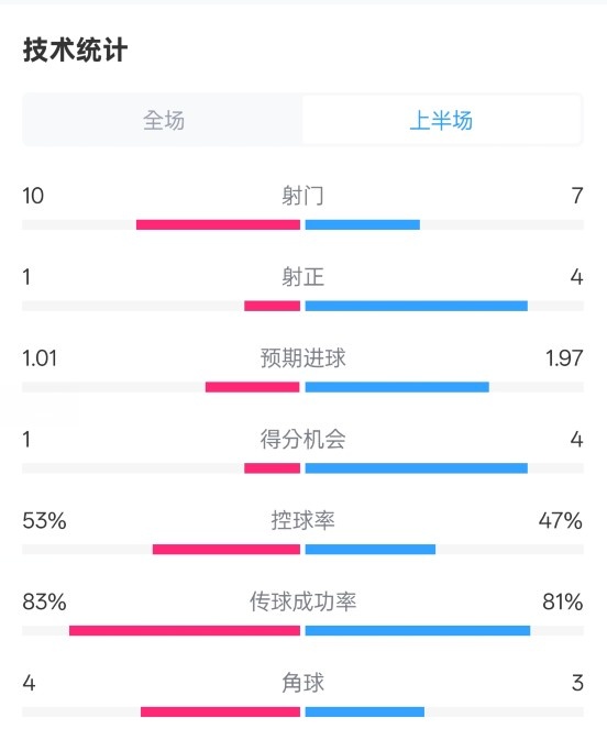  利物浦半場0-1巴黎數(shù)據(jù)：射門10-7，射正1-4，犯規(guī)5-0