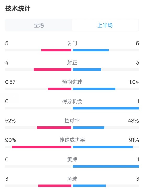  國米半場1-1費耶諾德數(shù)據(jù)：射門5-6，射正4-3，控球率52%-48%