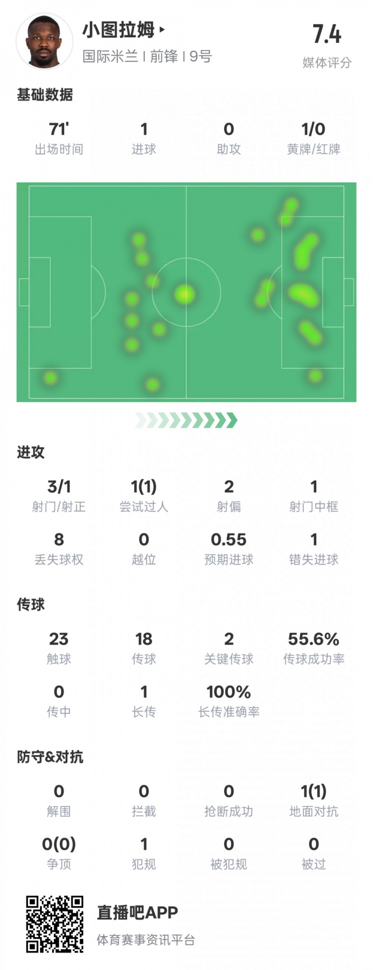  小圖拉姆本場數(shù)據(jù)：1進(jìn)球2關(guān)鍵傳球1錯(cuò)失進(jìn)球機(jī)會(huì)，評(píng)分7.4