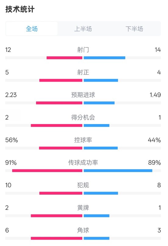  國(guó)米2-1費(fèi)耶諾德全場(chǎng)數(shù)據(jù)：射門(mén)12-14，射正5-4，控球率56%-44%