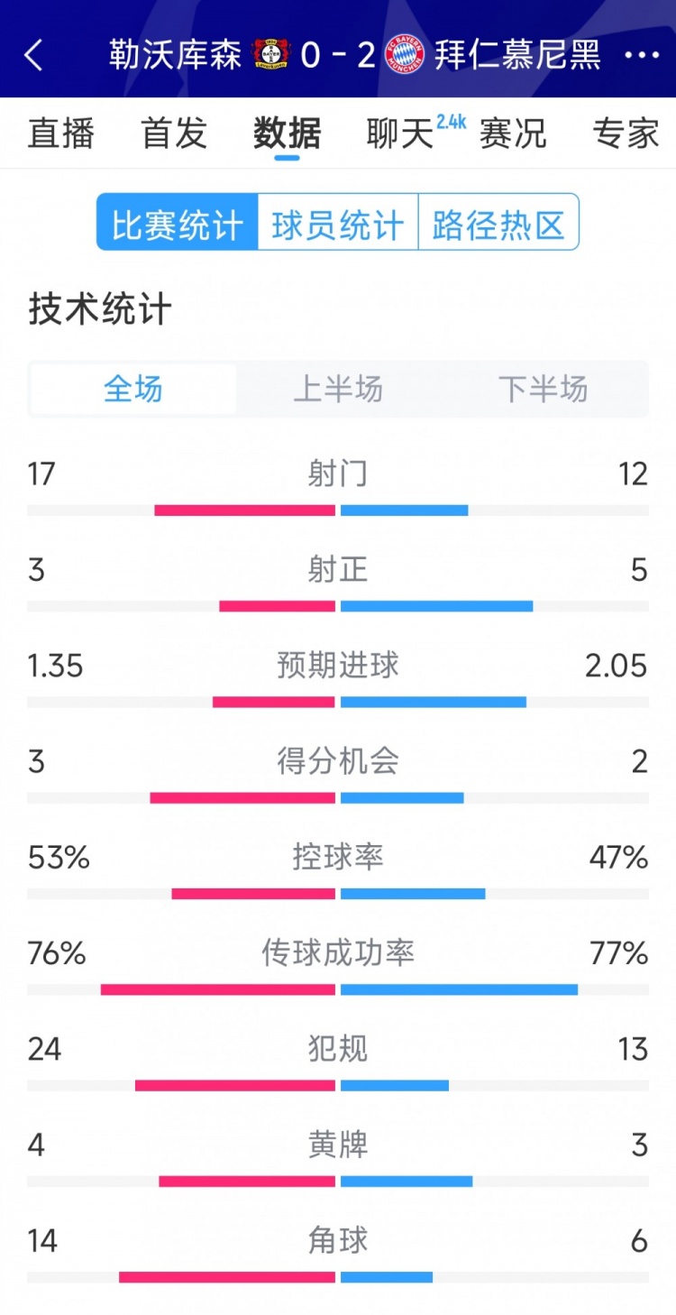  效率致勝，拜仁2-0勒沃庫(kù)森全場(chǎng)數(shù)據(jù)：射門(mén)12-17，射正5-3