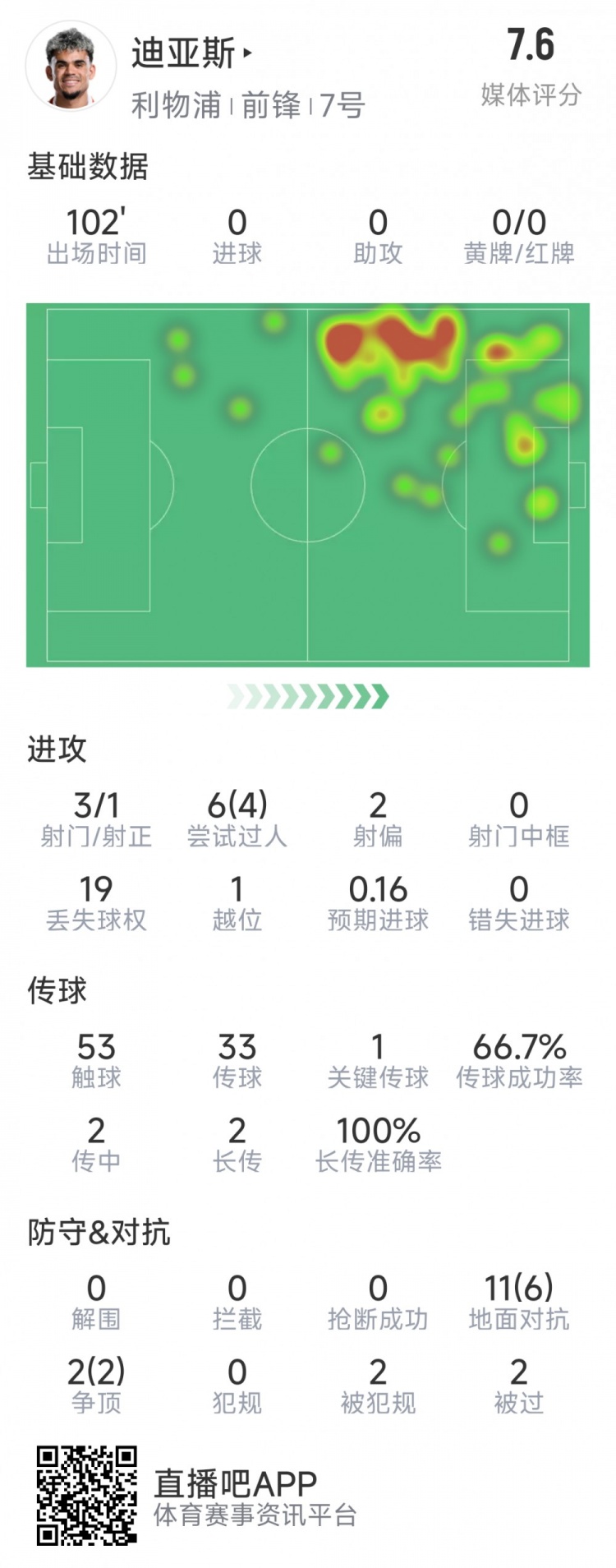  迪亞斯本場(chǎng)數(shù)據(jù)：3射1正，6次過(guò)人4次成功，1次關(guān)鍵傳球