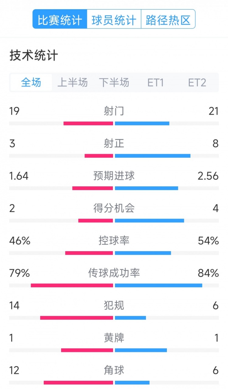  點(diǎn)球決勝，利物浦vs巴黎120分鐘比賽數(shù)據(jù)：射門19-21，射正3-8