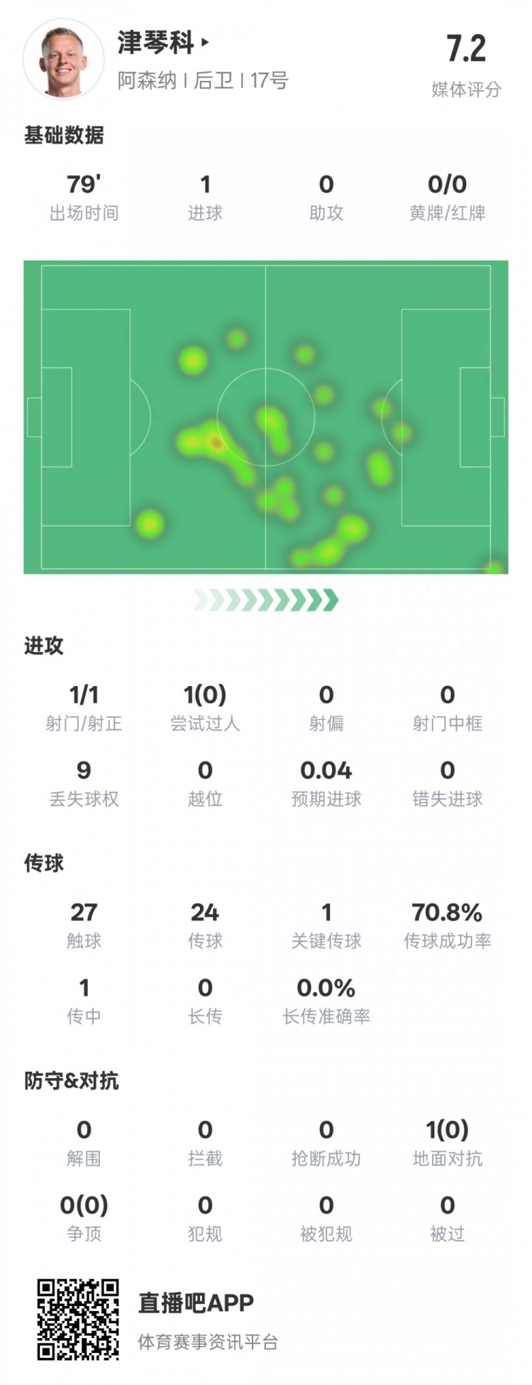  津琴科本場數(shù)據(jù)：1射正1進球1關(guān)鍵傳球，評分7.2