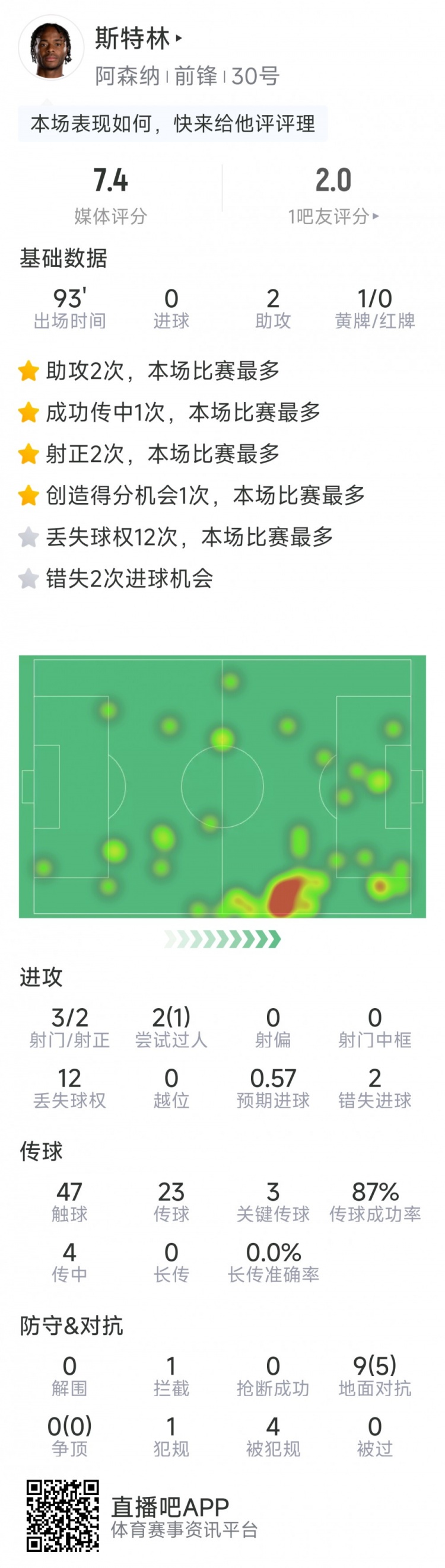  斯特林本場(chǎng)數(shù)據(jù)：2次助攻，3次關(guān)鍵傳球，3射2正，2次錯(cuò)失良機(jī)