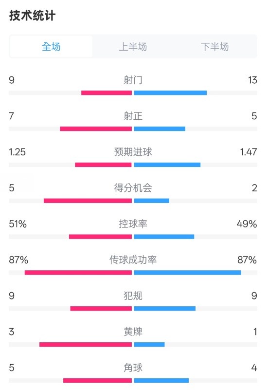 阿森納2-2埃因霍溫全場(chǎng)數(shù)據(jù)：射門(mén)9-13，射正7-5，控球率51%-49%