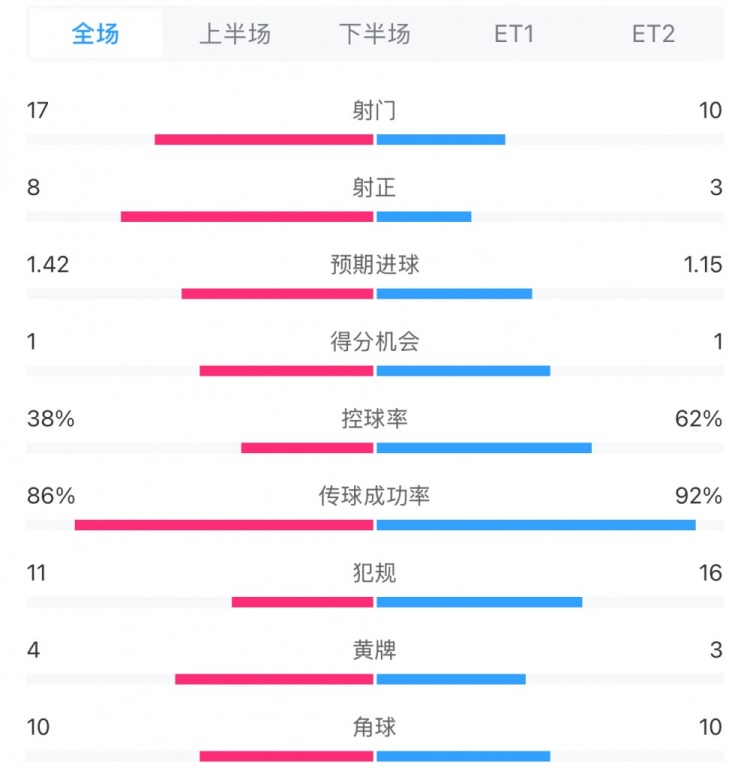  馬競1-0皇馬兩隊數(shù)據(jù)：射門17-10，射正8-3，控球率38%-62%