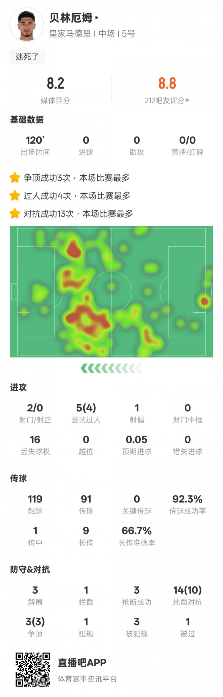  貝林厄姆本場數(shù)據(jù)：4過人成功3解圍3搶斷，評分8.2