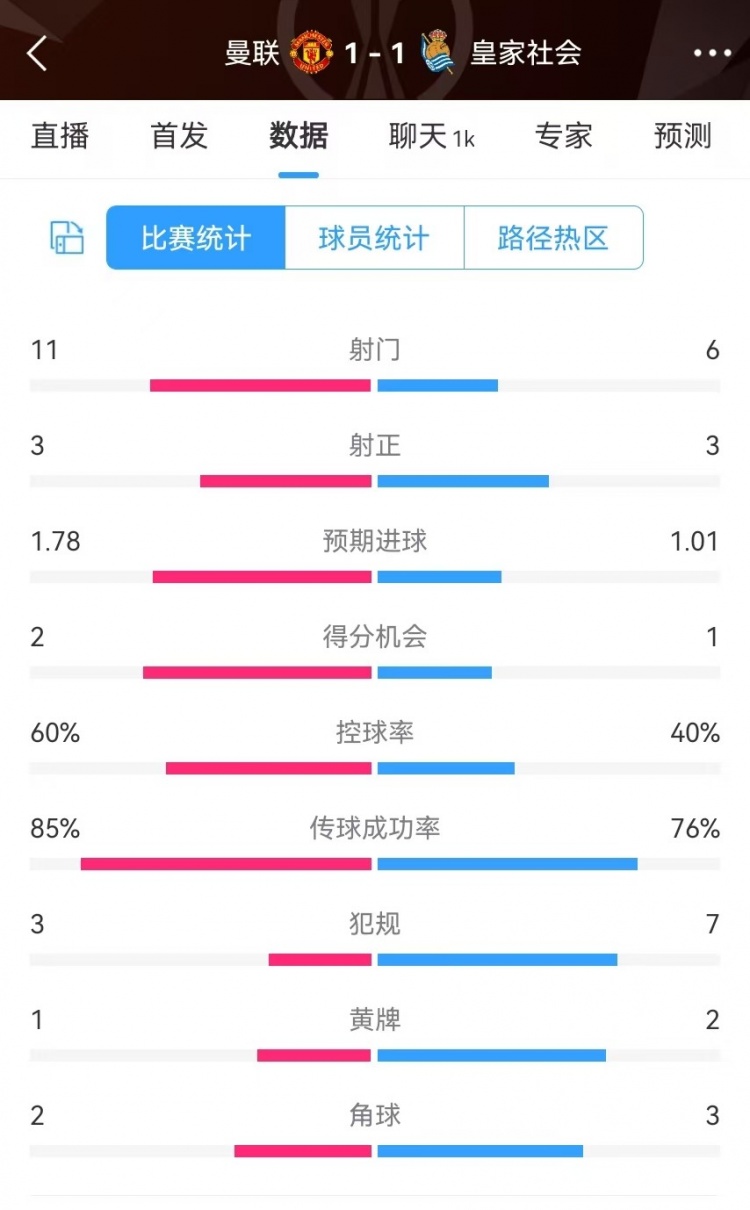  曼聯(lián)半場數(shù)據(jù)：射門11-6、射正3-3、得分機(jī)會2-1，犯規(guī)3-7