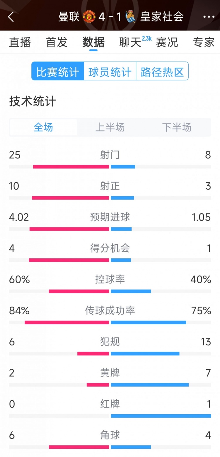  曼聯(lián)4-1皇家社會(huì)全場(chǎng)數(shù)據(jù)：射門25-8，射正10-3，得分機(jī)會(huì)4-1