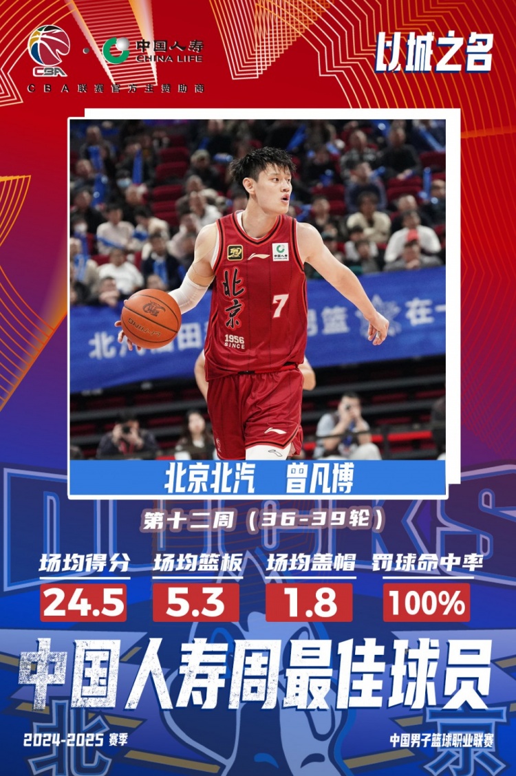 生涯首次！曾凡博當選第十二周周最佳球員 場均轟24.5分5.3板
