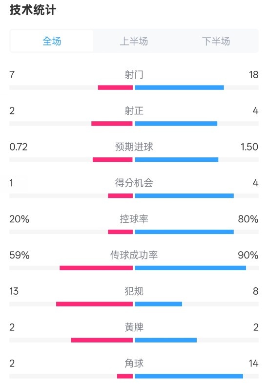  柏林聯(lián)合1-1拜仁數(shù)據(jù)：射門7-18，射正2-4，控球率20%-80%