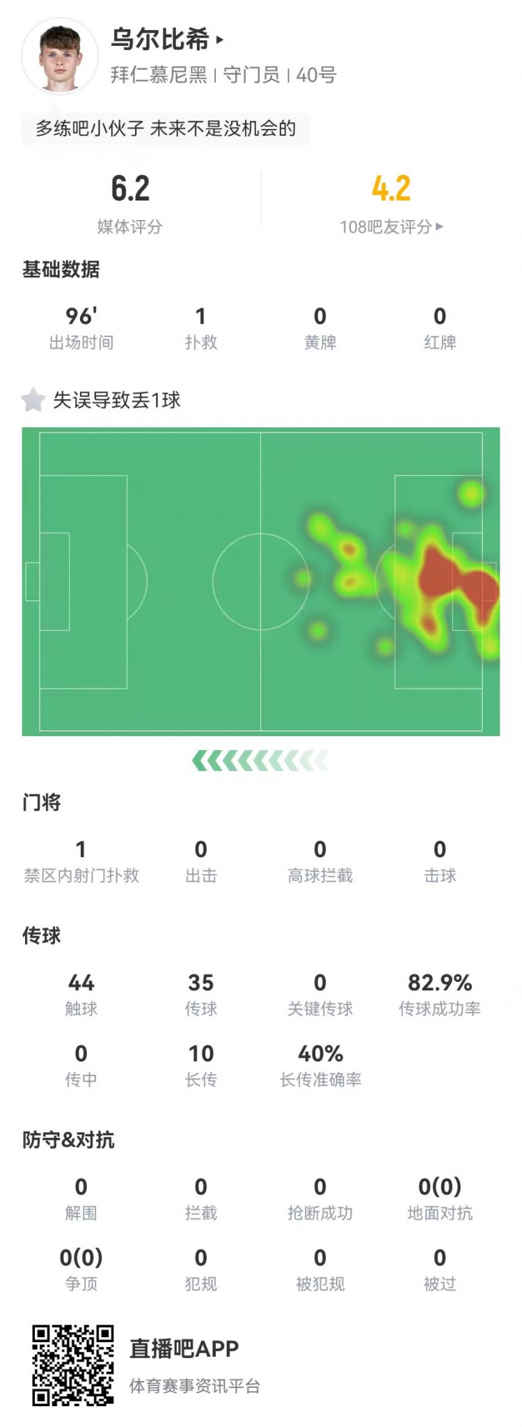  年輕的代價！烏爾比希本場1撲救+1失誤導(dǎo)致丟球，6.2分全隊最低