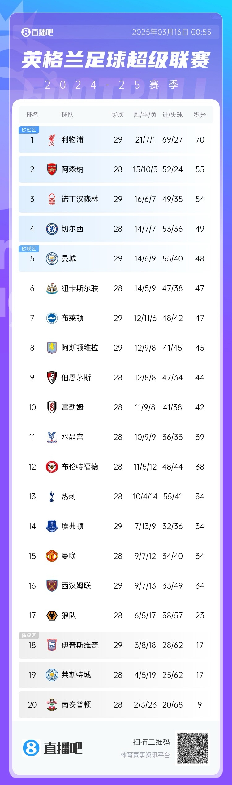  第五危！英超積分榜：曼城兩輪不勝，先賽只領(lǐng)先紐卡1分