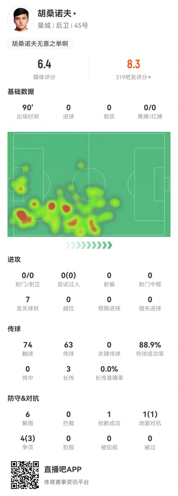  胡桑諾夫本場6解圍+1烏龍，5對抗4成功 獲評6.4分防線最低