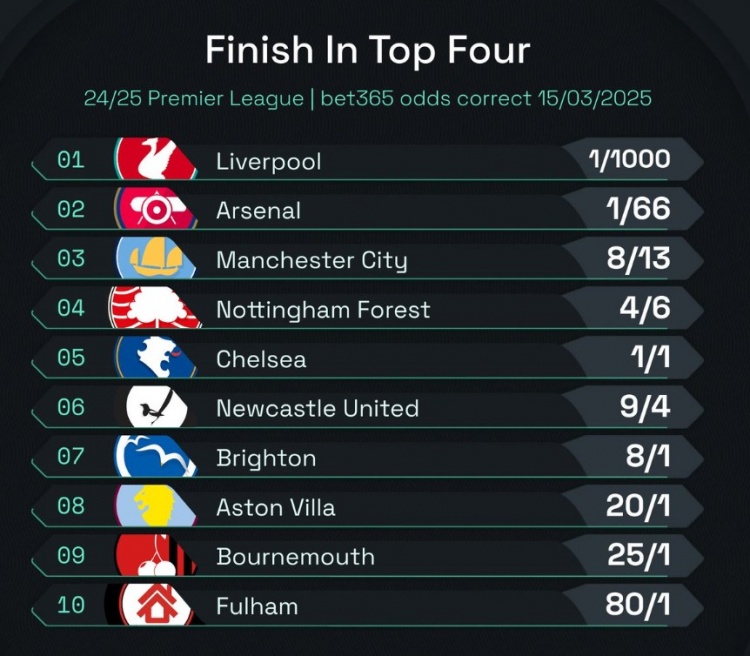  英超前四賠率：曼城8/13位列第3，森林、切爾西分列四五位