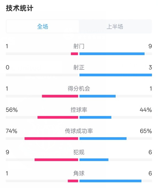  利物浦半場0-1紐卡數(shù)據(jù)：射門1-9，射正0-3，控球率56%-44%