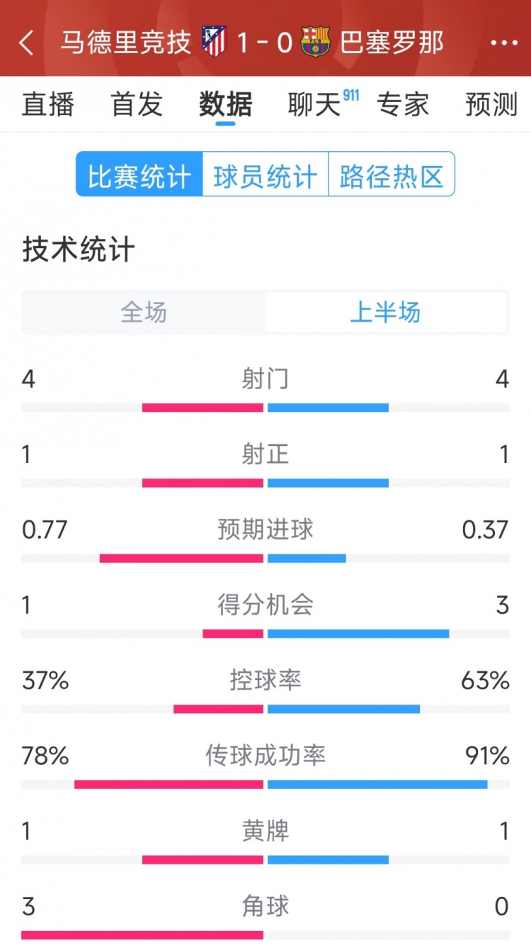  馬競(jìng)vs巴薩半場(chǎng)數(shù)據(jù)：射門(mén)4-4，射正1-1，得分機(jī)會(huì)1-3