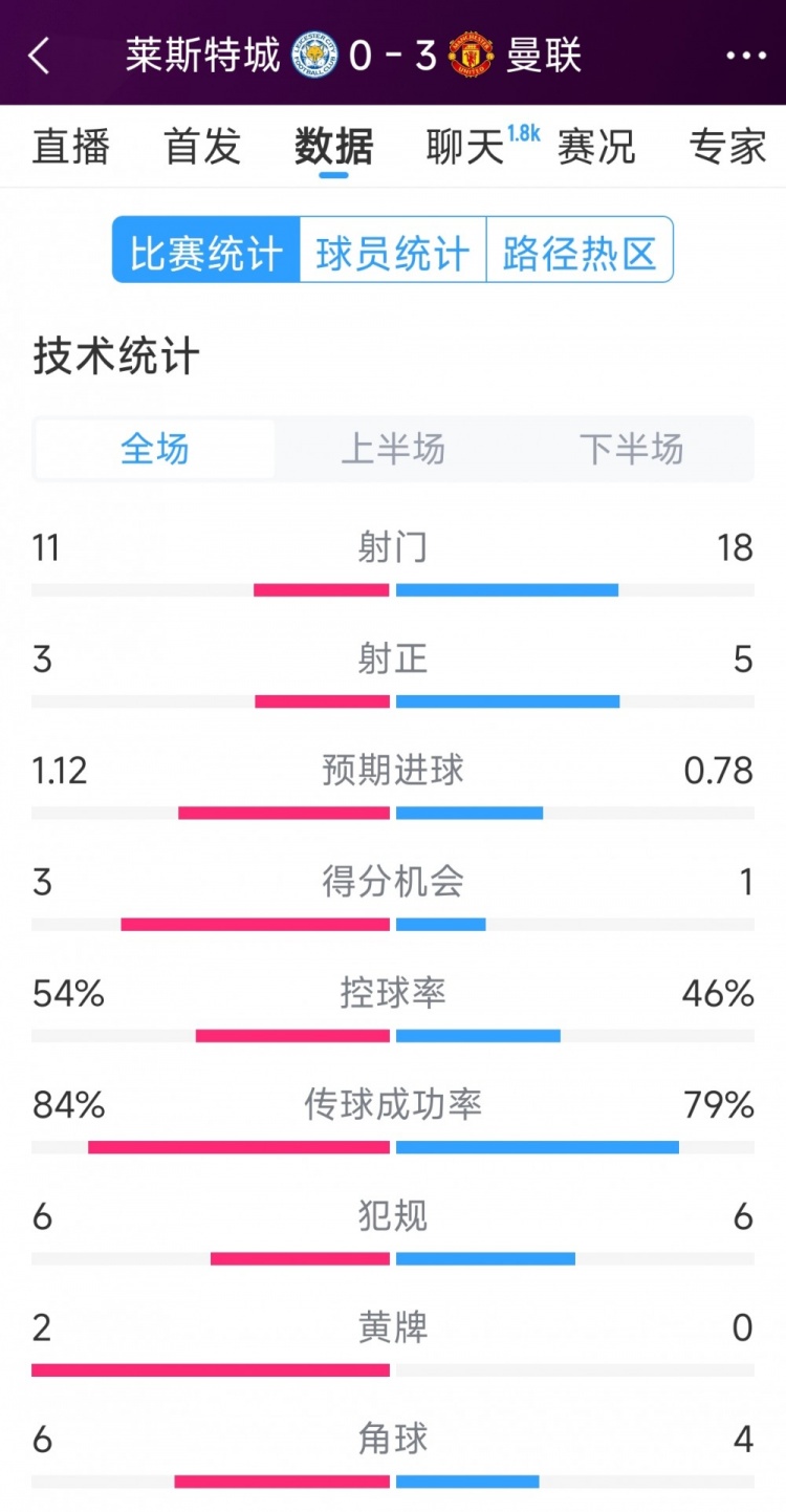  曼聯(lián)3-0萊斯特城全場(chǎng)數(shù)據(jù)：射門18-11，射正5-3，得分機(jī)會(huì)1-3