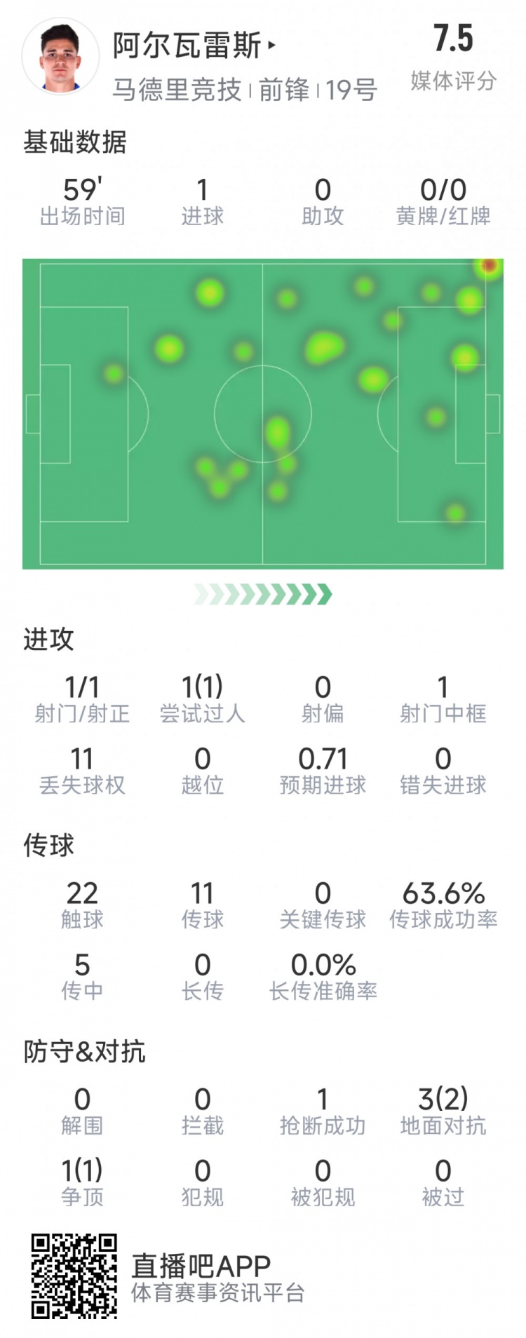  阿爾瓦雷斯本場數(shù)據(jù)：1次射門即破門，4次對抗3次成功，1次搶斷