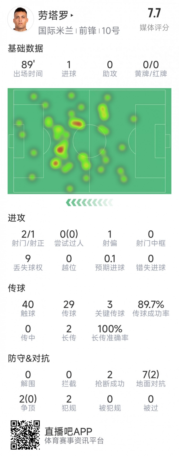  勞塔羅本場數據：1粒進球，2射1正，3次關鍵傳球，2次搶斷