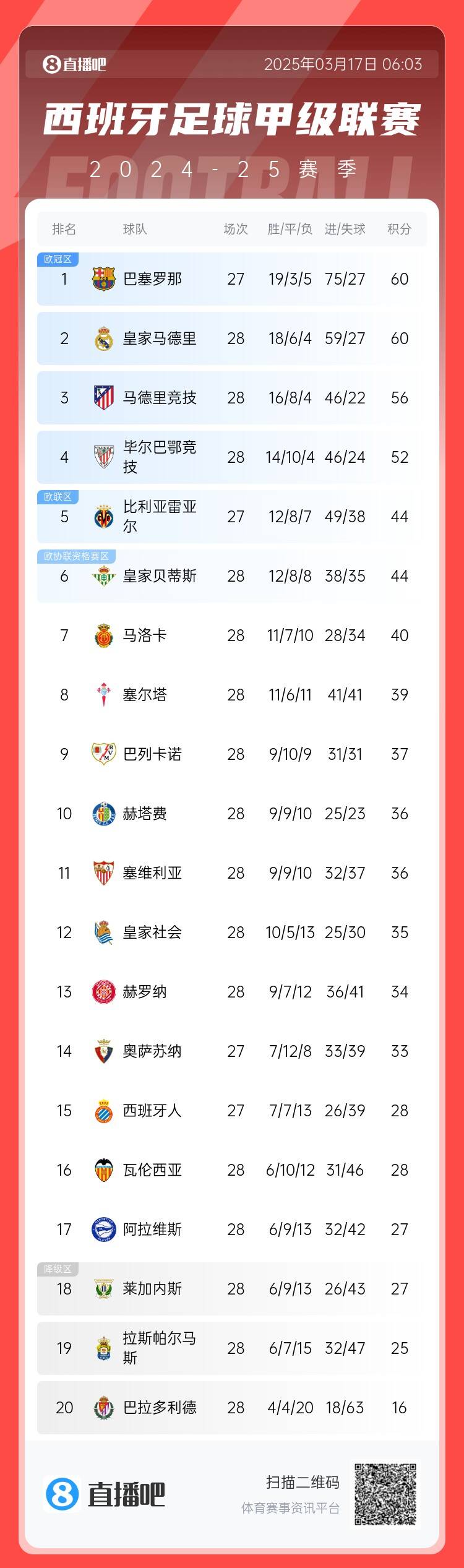  西甲積分榜：巴薩聯(lián)賽7連勝&少賽同分領跑，馬競落后榜首4分