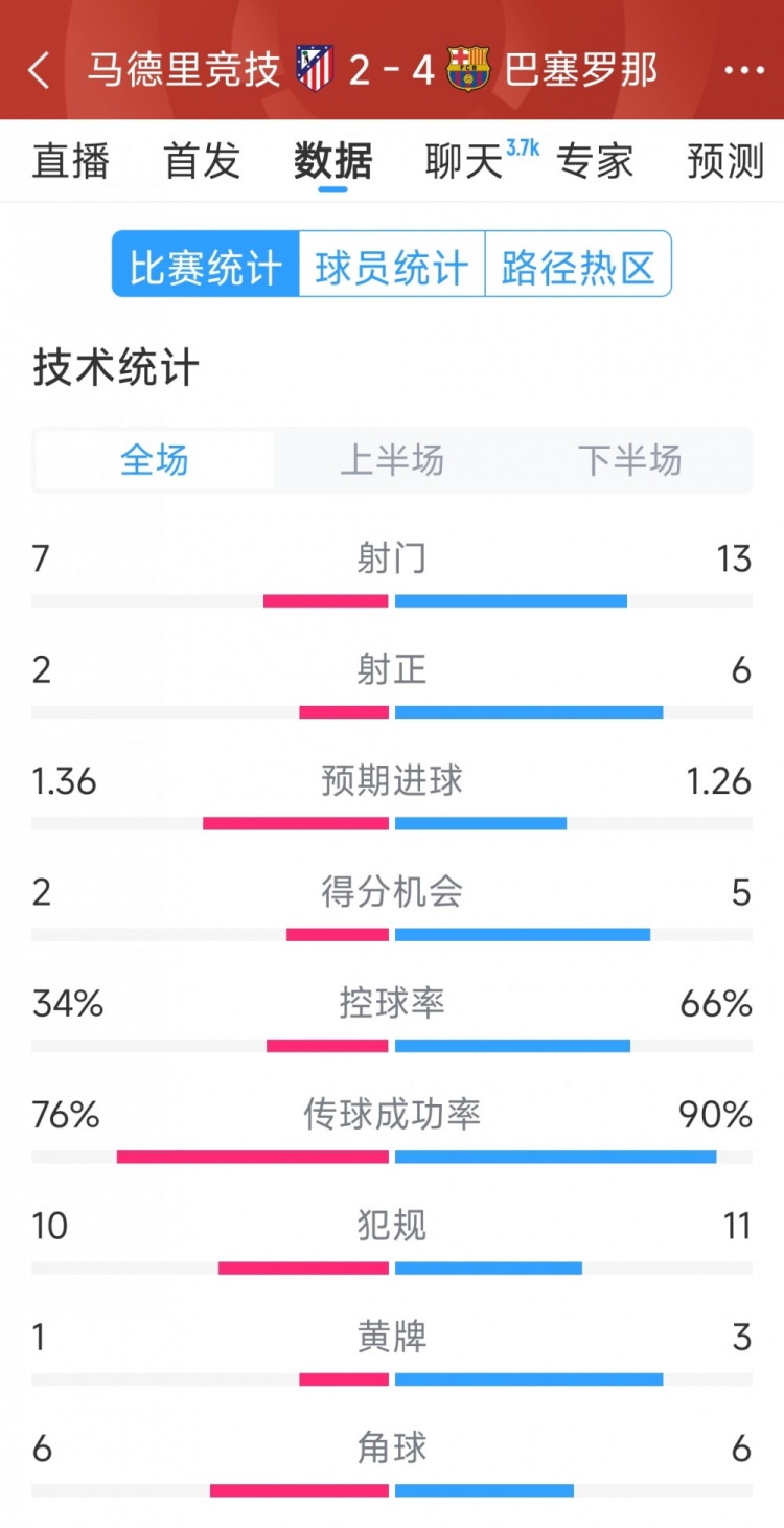  巴薩4-2馬競?cè)珗鰯?shù)據(jù)：射門13-7，射正6-2，得分機(jī)會5-2